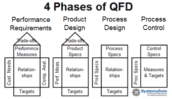 QFD 4 phases