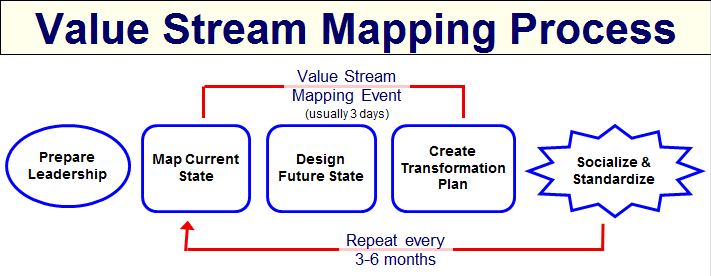 value stream mapping process flowchart